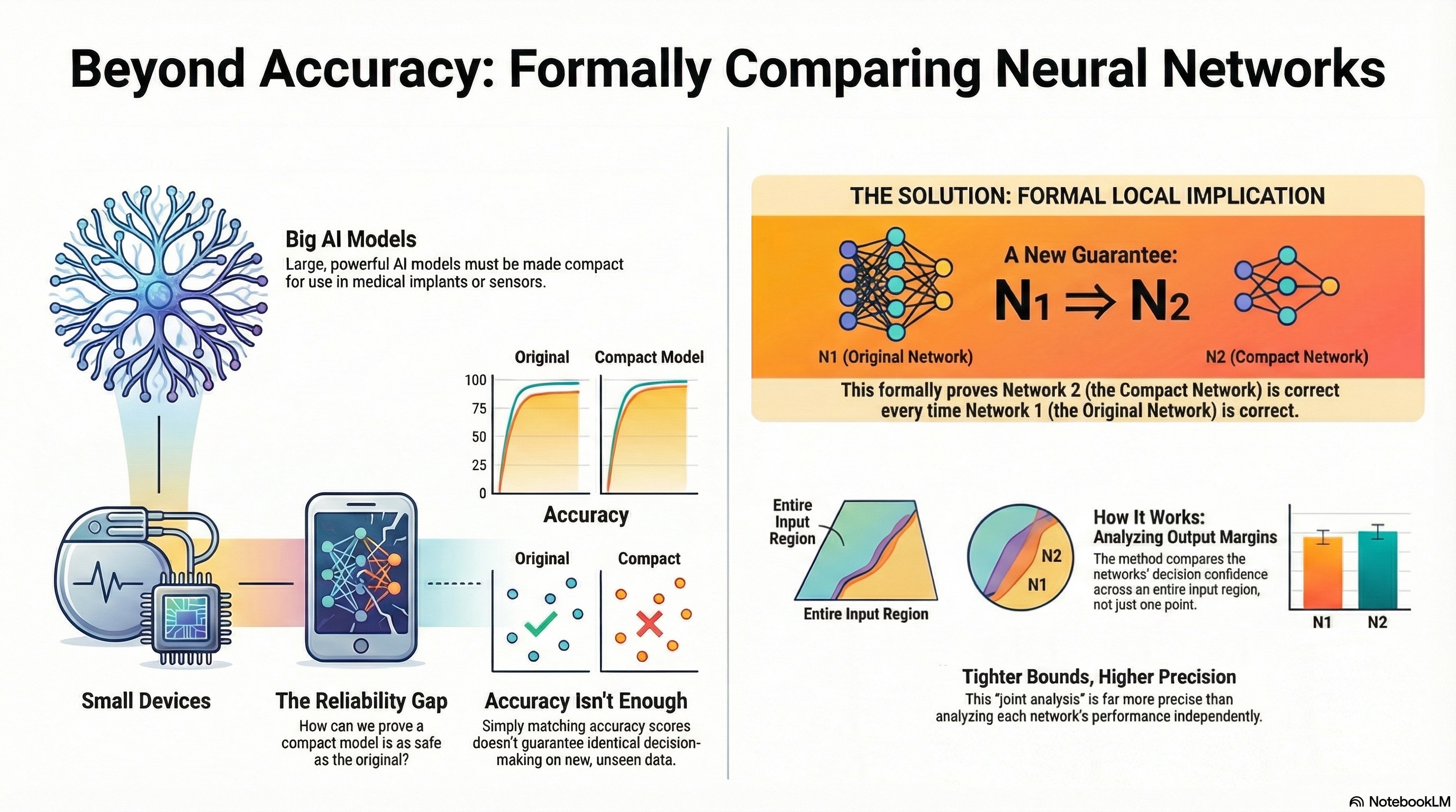 Formal Local Implication Between Two Neural Networks