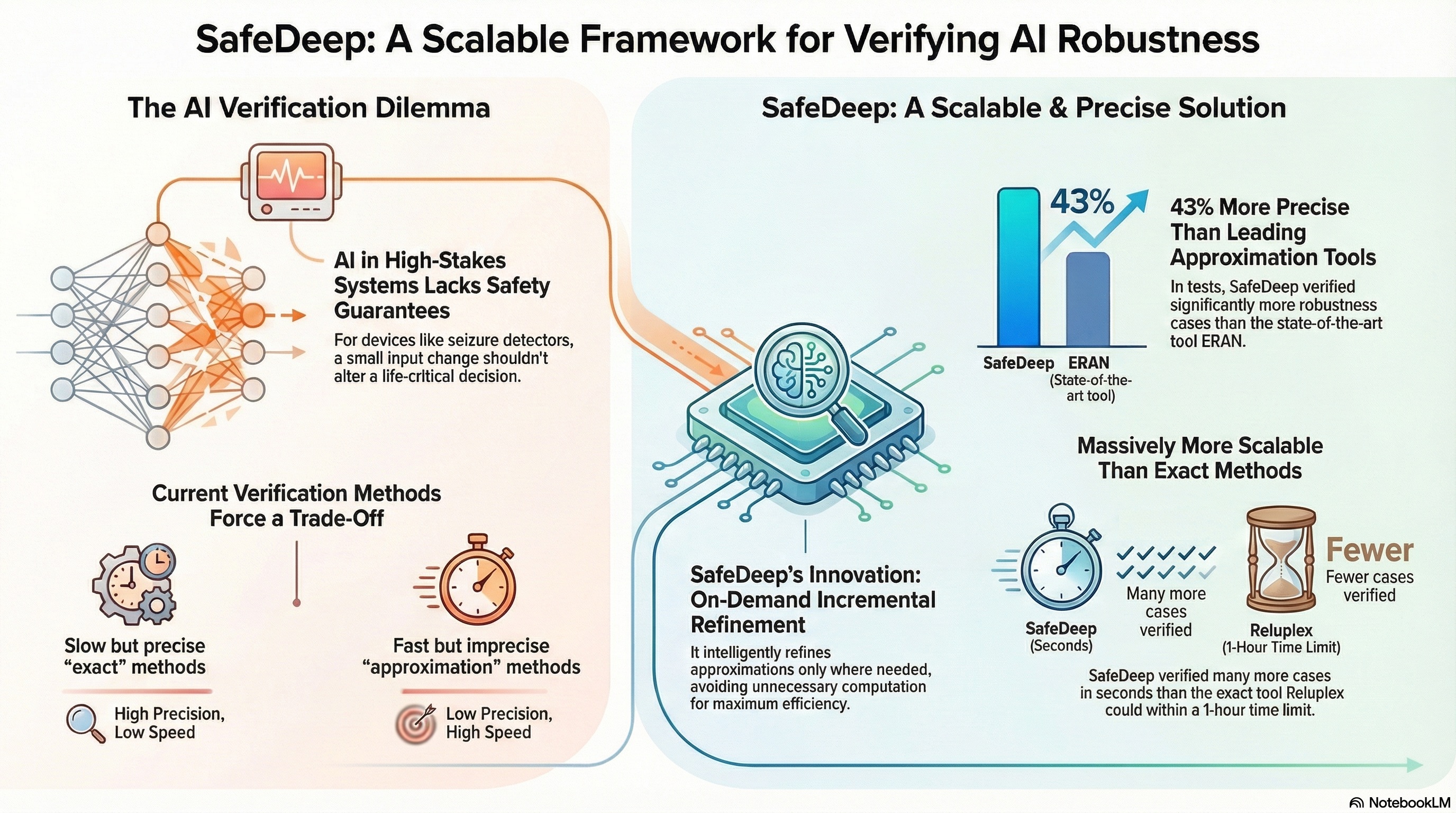 SafeDeep: A Scalable Robustness Verification Framework for Deep Neural Networks