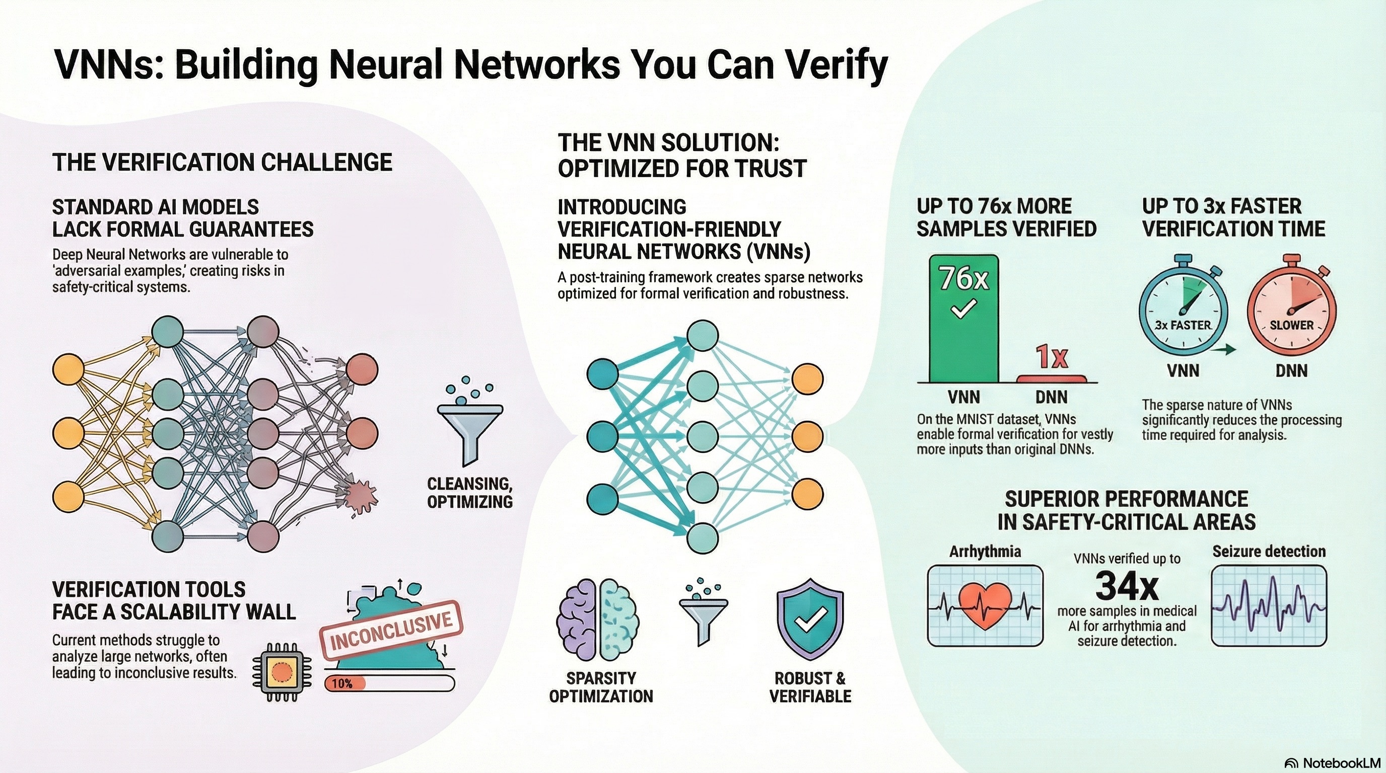 VNN: Verification-Friendly Neural Networks with Hard Robustness Guarantees