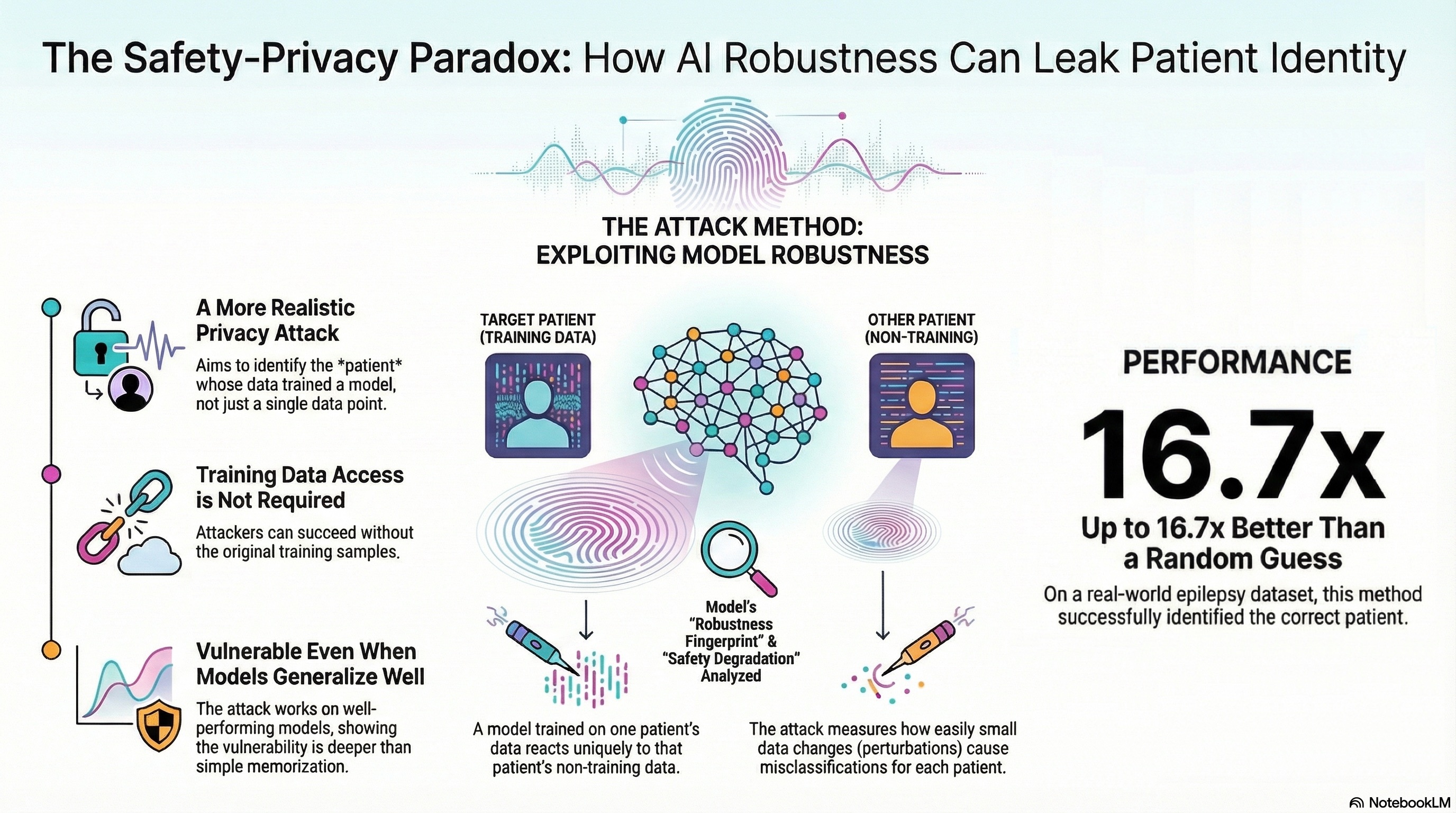 Robustness and Privacy Interplay in Patient Membership Inference